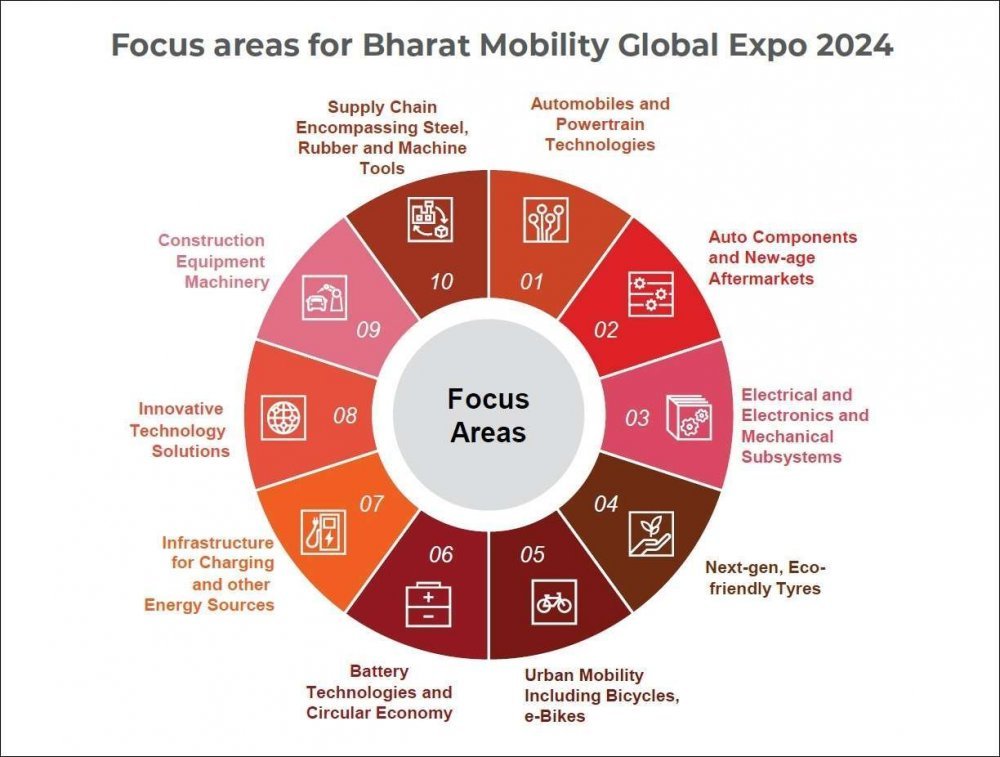 Bharat Mobility Global Expo 2024 The Automotive India