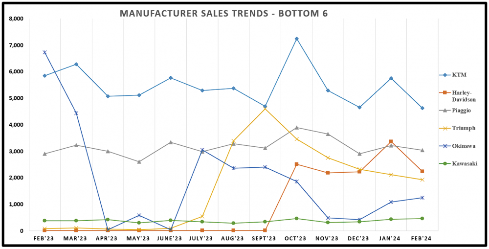 8. Bottom 6 sales.png