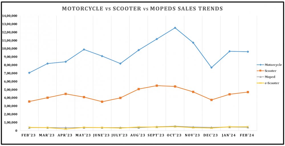 13. Motorcycle vs scooter trend.png