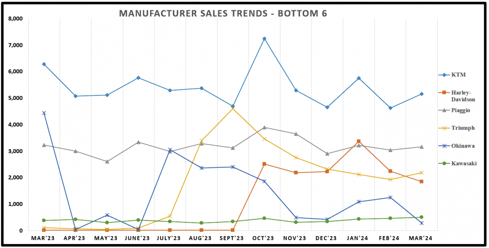 8. Bottom 6 sales.png