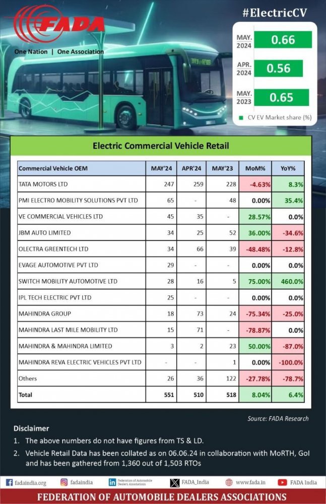 Commercial Vehicle EV Sales _ May 2024.jpeg