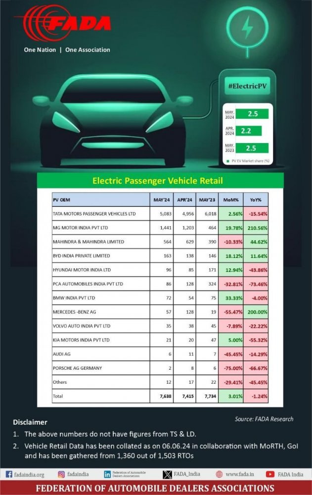 Passenger Vehicle _ EV Sales _ May 2024.jpeg