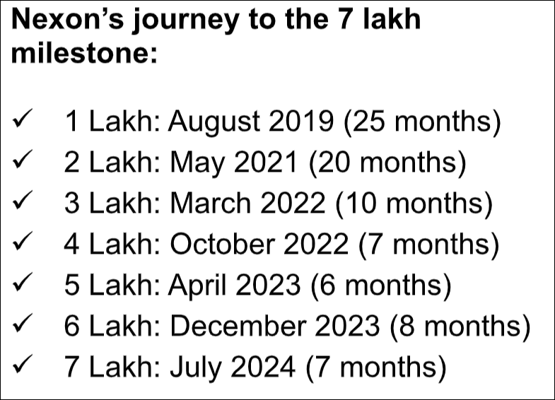 Tata-Nexon-7-Lakh-Sales-Milestone.png