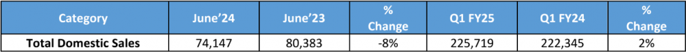 Tata-Motors-Domestic-Sales-June-2024.png