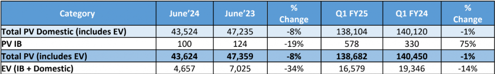 Tata-Motors-PV-Sales-June-2024.png