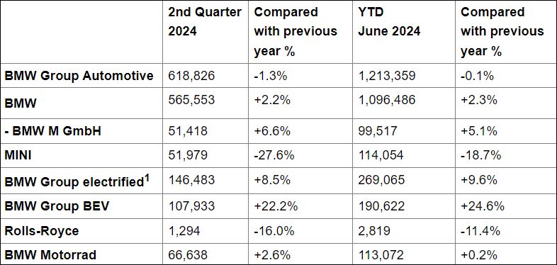 BMW Group Sales Q2 YTD June 2024.png