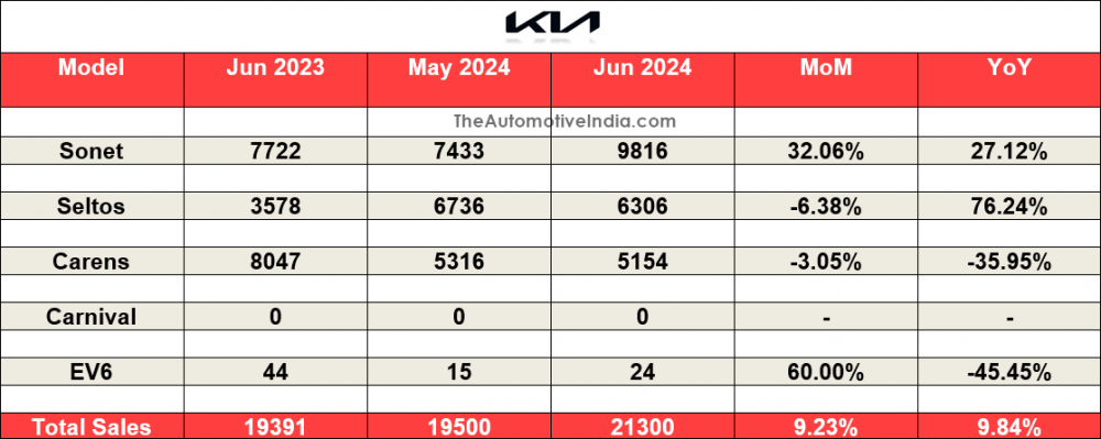 Kia-June-2024-Sales.png