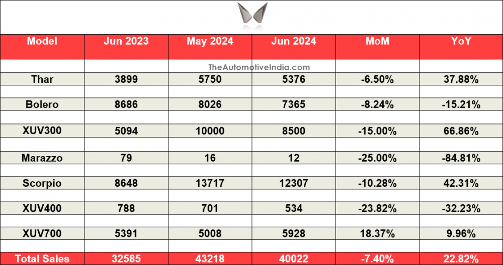 Mahindra-June-2024-Sales.png