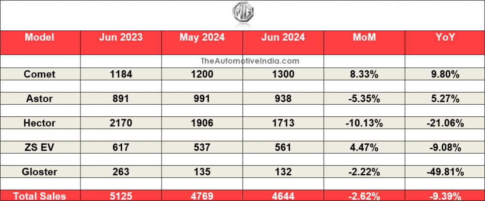 MG-June-2024-Sales.png