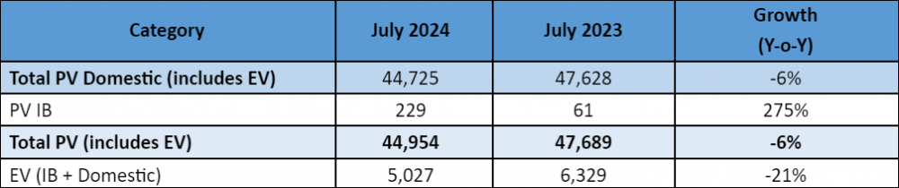 Tata-Motors-Passenger-Vehicle-Sales-July-2024.png