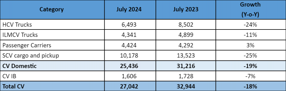 Tata-Motors-Commercial-Vehicle-Sales-July-2024.png