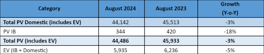 Tata-Passenger-Vehicle-Sales-August-2024.png