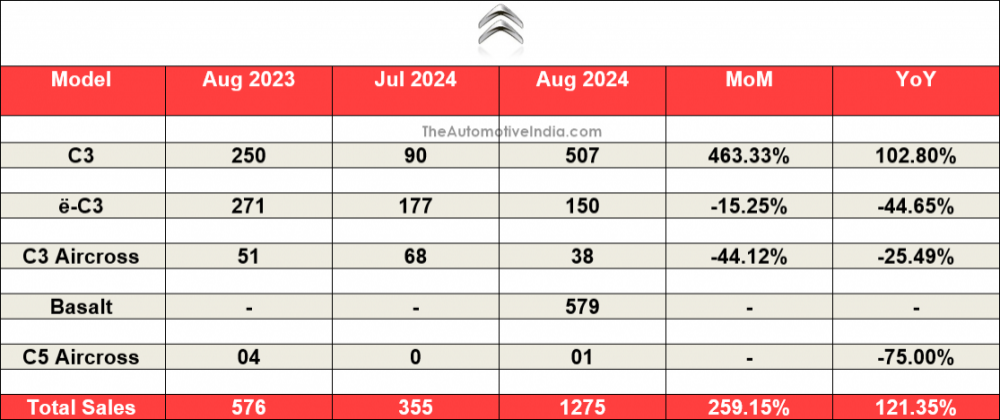 Citroen-August-2024-Sales.png