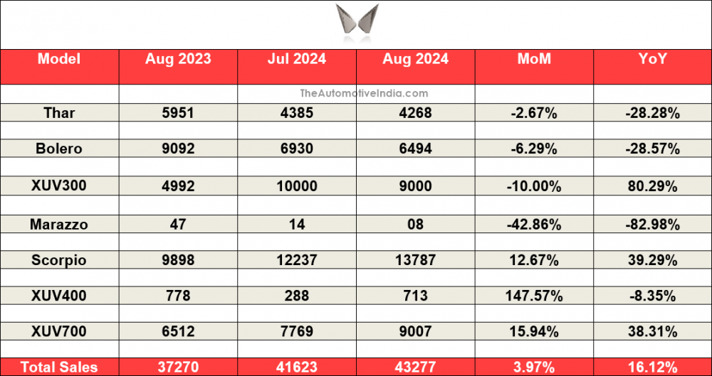 Mahindra-August-2024-Sales.png