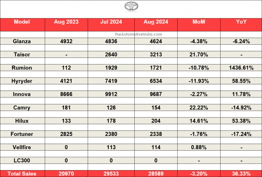 Toyota-August-2024-Sales.png