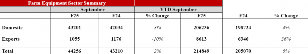 Mahindra Tractor Sales Sept 2024.png