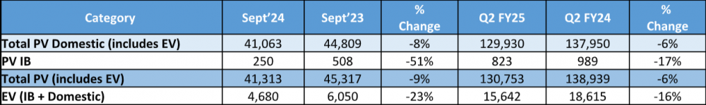 Tata-Passenger-Vehicle-Sales-Sept-2024.png