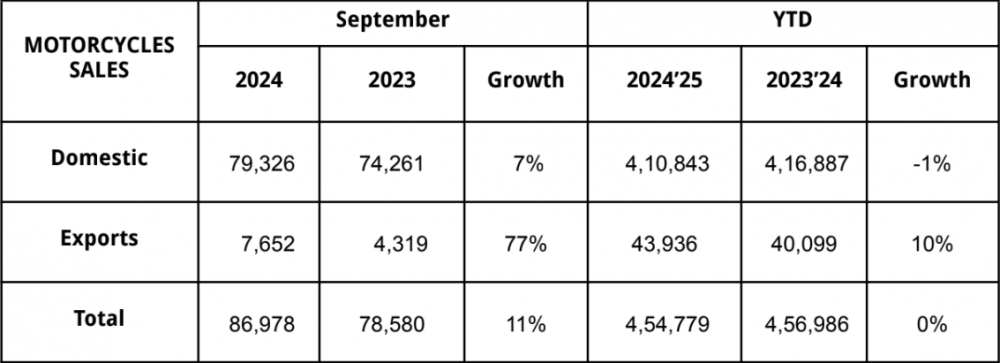 Royal-Enfield-September-2024-Sales.png