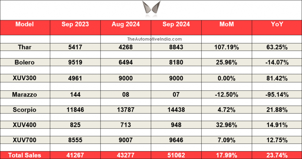 Mahindra-September-2024-Sales.png