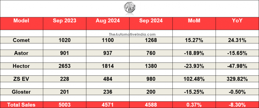 MG-September-2024-Sales.png