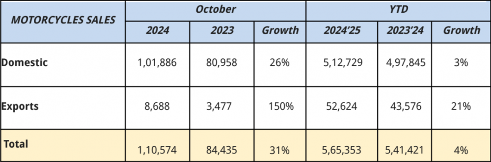 Royal-Enfield-Oct-2024-Sales.png