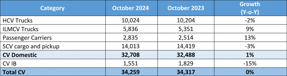 Tata-Motors-Commercial-Vehicle-Sales-Oct-2024.png