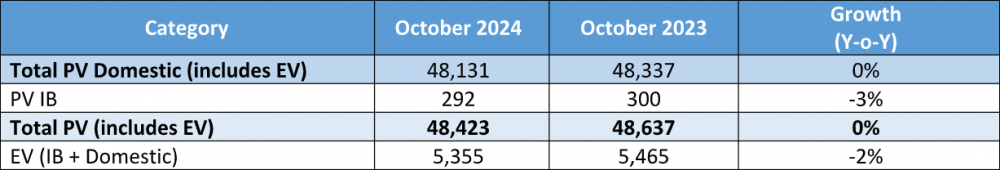 Tata-Passenger-Vehicle-Sales-October-2024.png