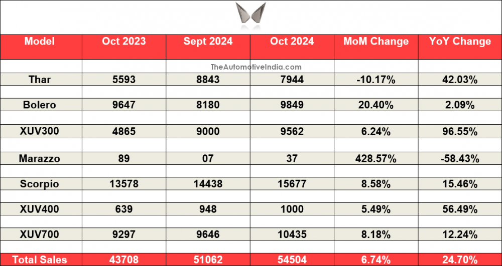 Mahindra-October-2024-Sales.png