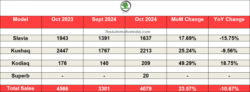 Skoda-October-2024-Sales.png