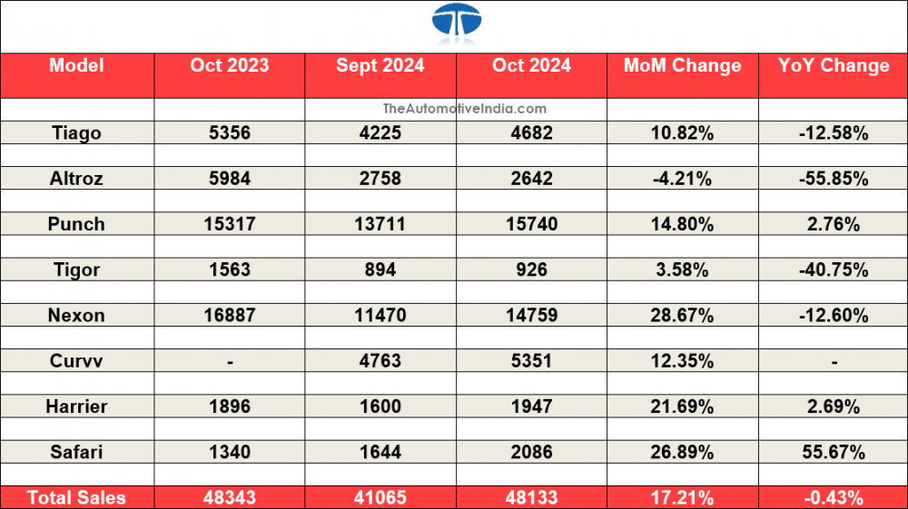 Tata-October-2024-Sales.png