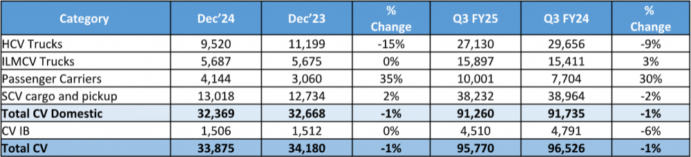 Tata Motors Commercial Vehicle Sales December 2024.png