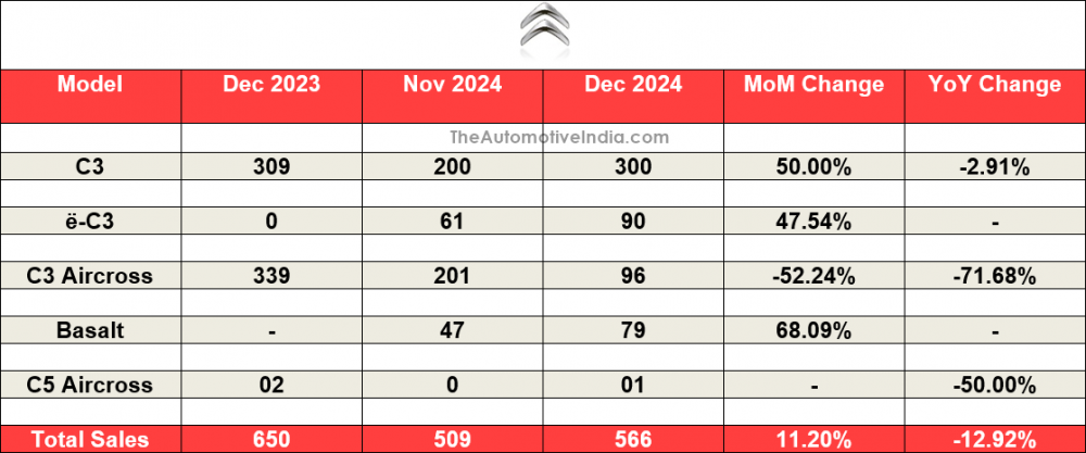 Citroen-December-2024-Sales.png