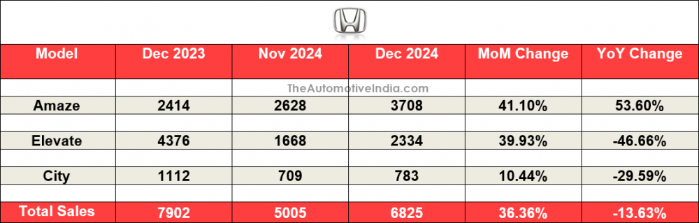 Honda-December-2024-Sales.png