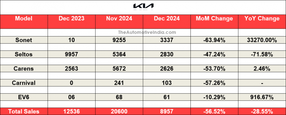 Kia-December-2024-Sales.png