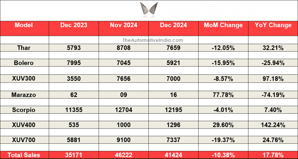 Mahindra-December-2024-Sales.png