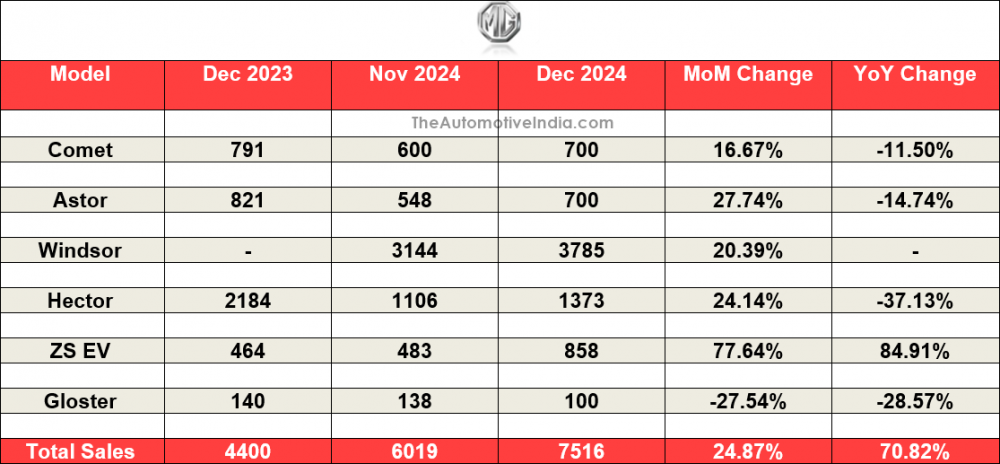 MG-December-2024-Sales.png