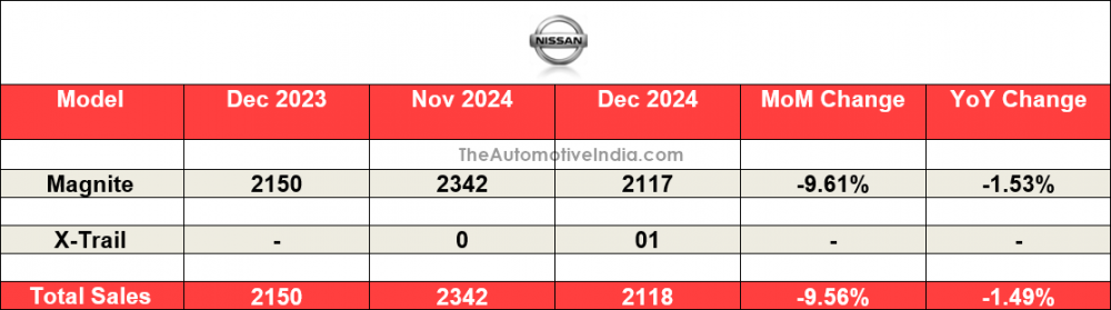 Nissan-December-2024-Sales.png