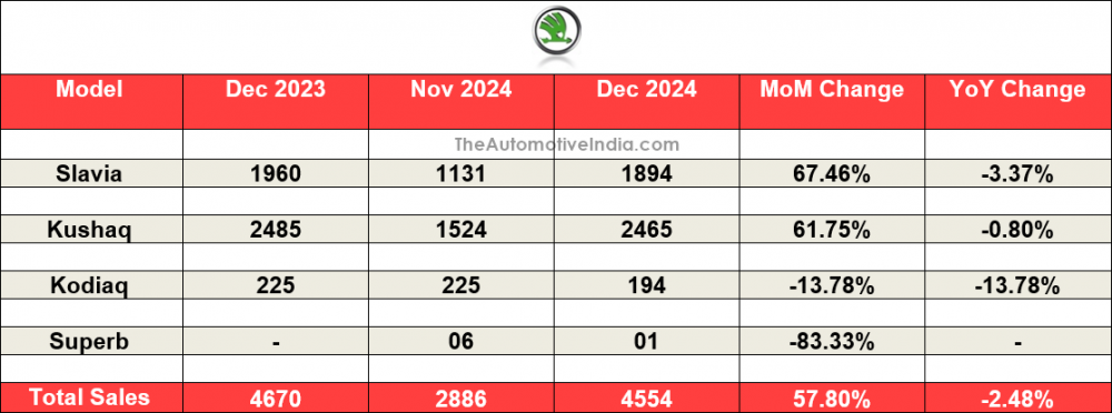 Skoda-December-2024-Sales.png