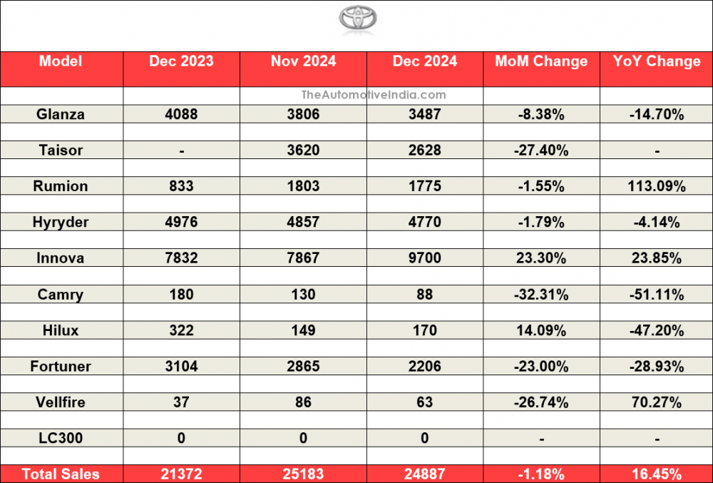 Toyota-December-2024-Sales.png