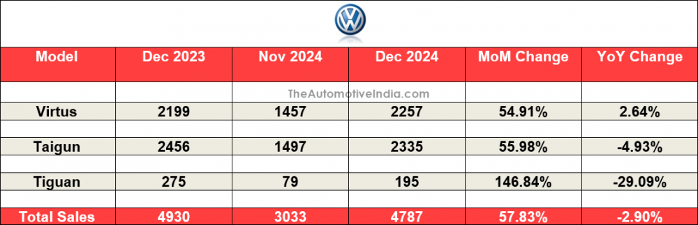 Volkswagen-December-2024-Sales.png