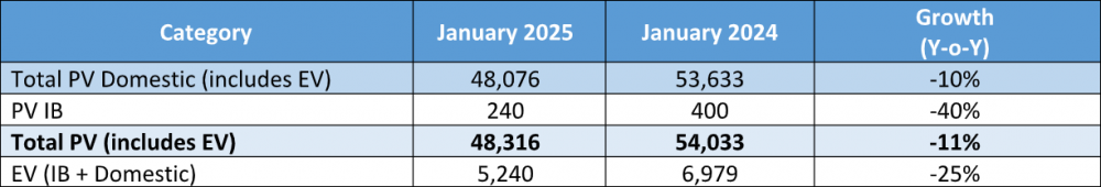 Tata-PV-Sales-January-2025.png