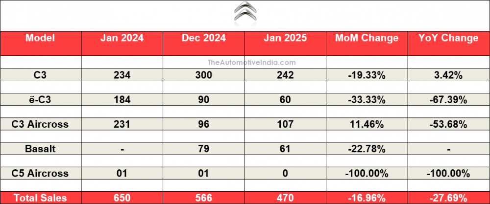 Citroen-Sales-January-2025.png