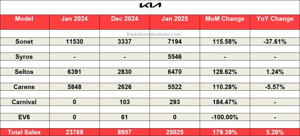 Kia-Sales-January-2025.png