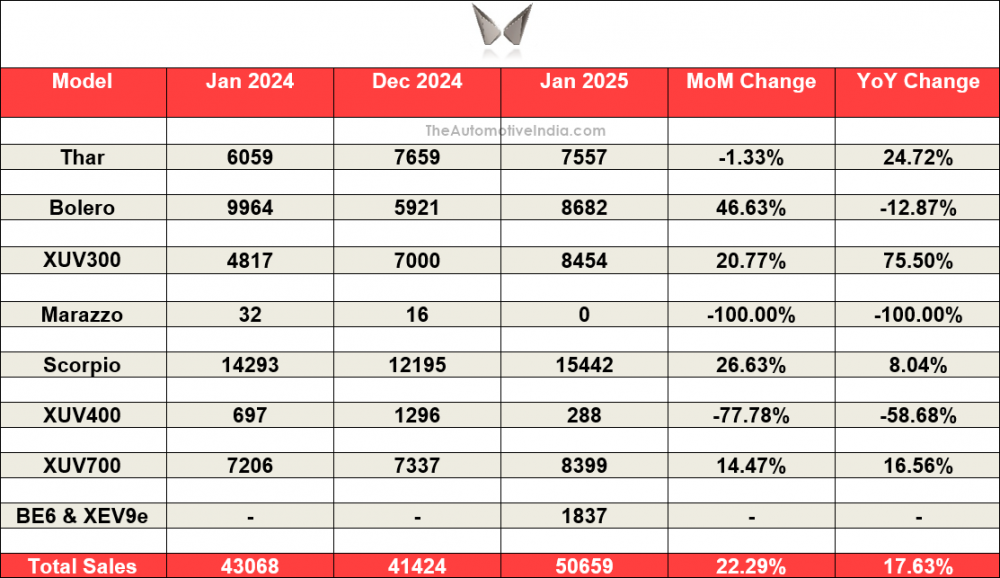 Mahindra-Sales-January-2025.png