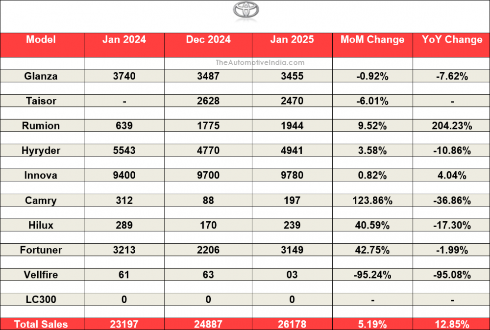 Toyota-Sales-January-2025.png