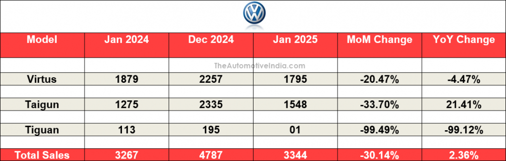 Volkswagen-Sales-January-2025.png