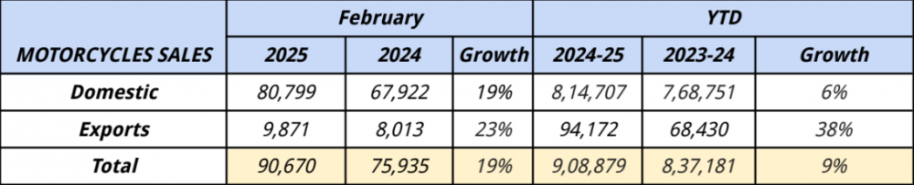 Royal Enfield Feb 2025 Sales.png