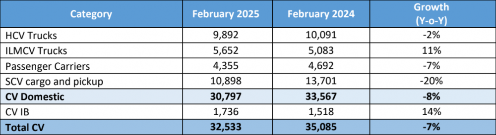 Tata-CV-Sales-Feb-2025.png