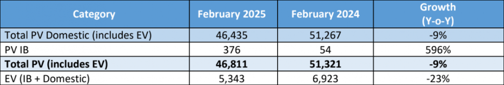 Tata-PV-Sales-Feb-2025.png