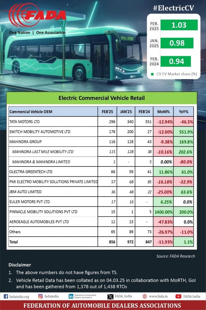 Commercial-EV-Sales-Feb-2025.jpeg